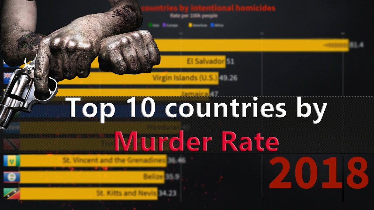 Top 10 Countries With The Highest Murder Rate Youtube