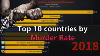 TOP 10 Countries with the Highest Murder Rate