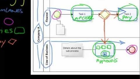 BPMN Basics