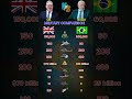 UK vs Brazil Military Comparison 2026 | Who is Stronger? Full Power Breakdown 🇬🇧🇧🇷