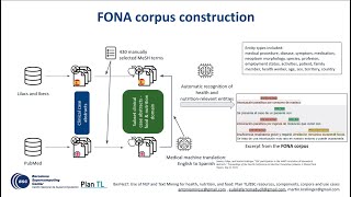 SEPLN 2021 - IberHeLT: NLP for health, nutrition and food by Eulàlia Farré and Antonio Miranda