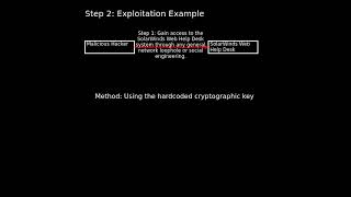 SolarWinds Web Help Desk: hardcoded cryptographic key (CVE-2024-28989)