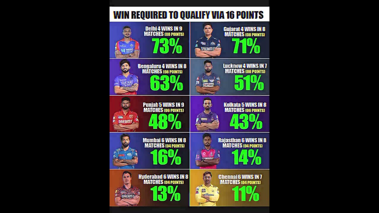 Ipl teams Qualification scenario 🥶 