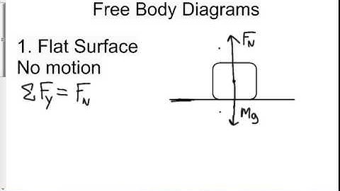 Forces and Drawing Force Diagrams Part 1 of 2