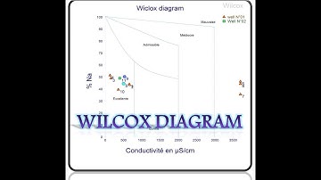 How to create Wilcox diagram using DIAGRAMMES software