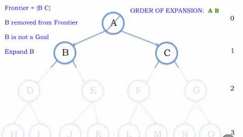 Iterative Deepening Depth First Search 1