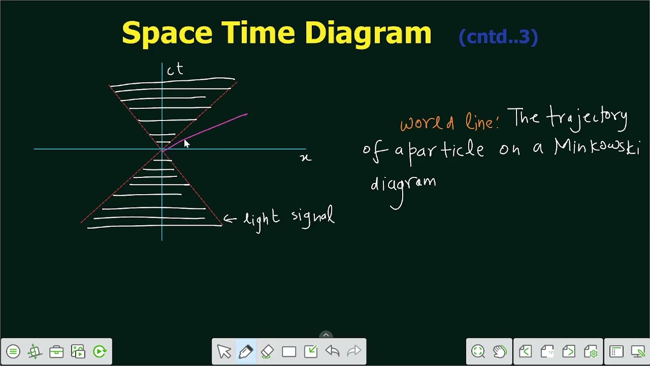 Lecture 5 | Space Time Diagram | Minkowski Diagram | MSc 2nd sem