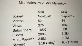 मिला मैलेनकोव और मिला मैलेनकोव होजरी चैनल्स की तुलना ミラマレンコフとミラマレンコフ靴下チャンネルの比較