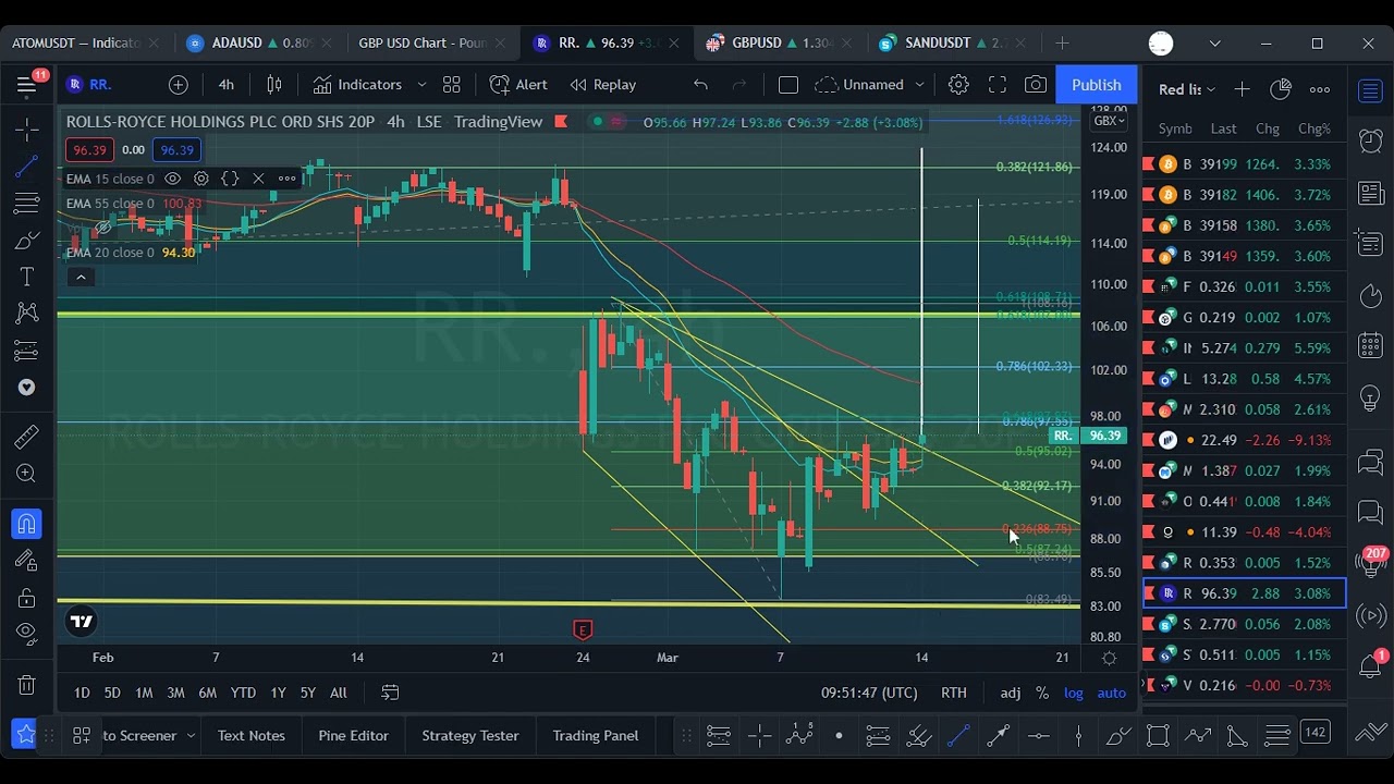 $RR (Rolls Royce LSE) Breakout? Where's the trend? Recording   14 03 2022, 10 00 11