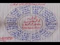 تطبيق تقنية عجلة التركيز لهيكس لإكتساب ذبذبات الهدف وتفعيل قانون الجذب | The Focus Wheel