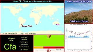 Climate History of Buenos Aires (Argentina)