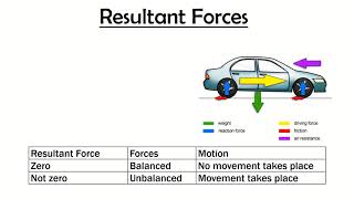 The Effects of Forces & Resultant Force