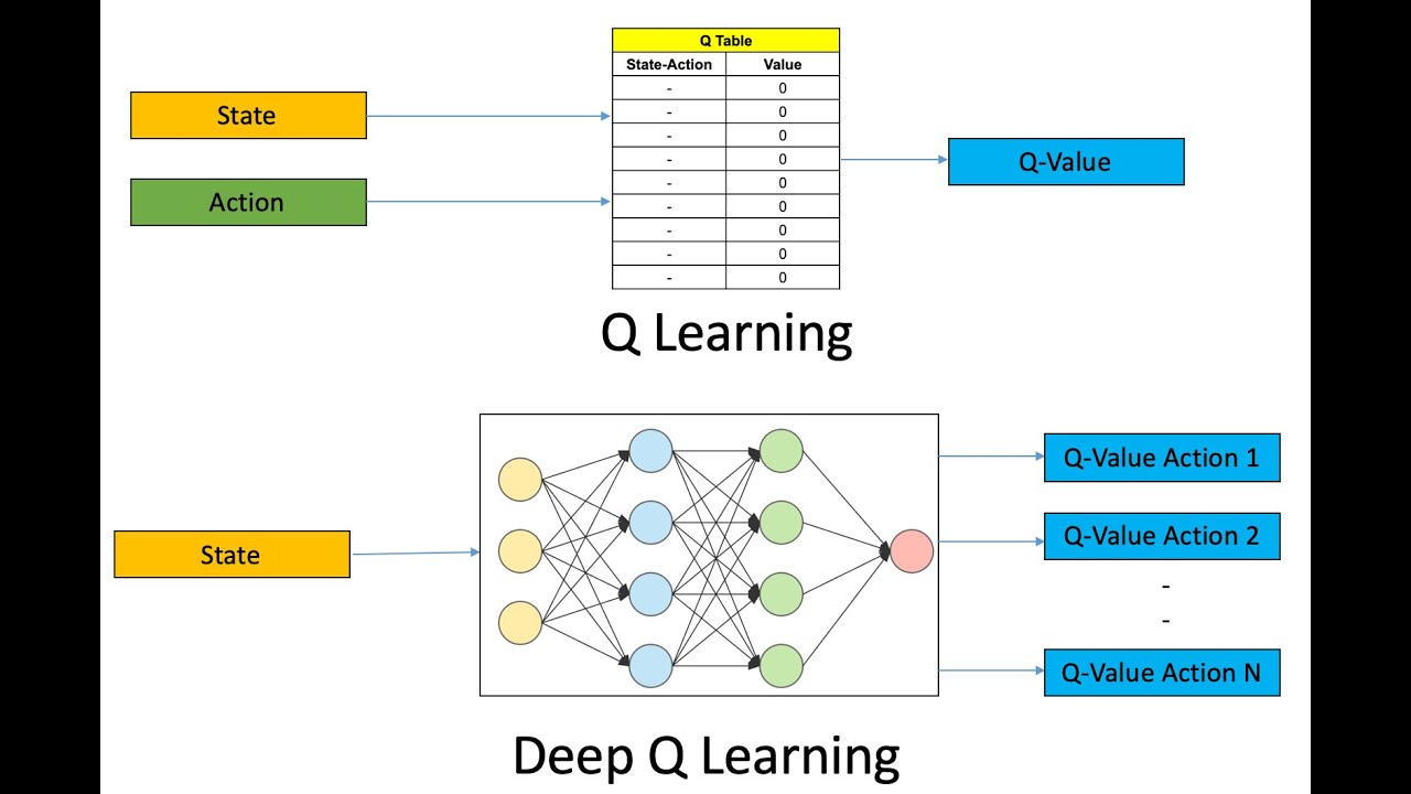 the convergence of the q-learning algorithm (algorithm... Q Learning Algorithm - YouTube