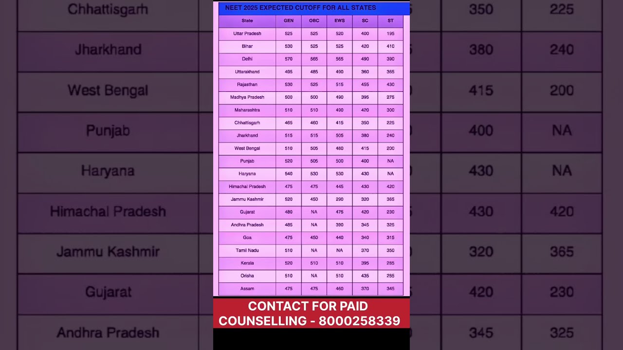 NEET 2025 State Wise Cut Off MBBS Admission Cutoff For GEN OBC EWS SC ST Must Watch