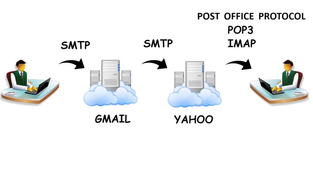 Protocolos de Aplicação HTTP e POP3 - YouTube