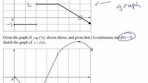 Ca12 - 3.1 (5) Derivative of a Function