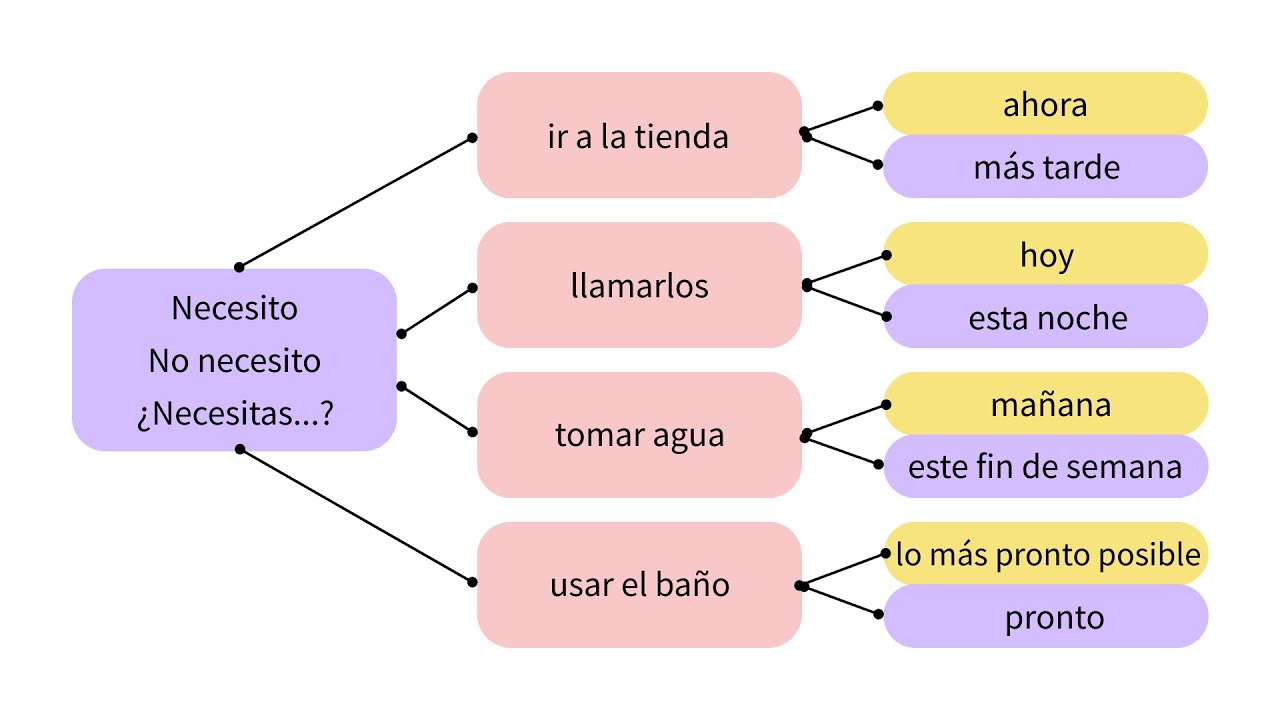 Learn Spanish with structures: how to use NECESITAR - YouTube