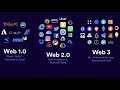 Evolution of the web web 10 web 20 web 30
