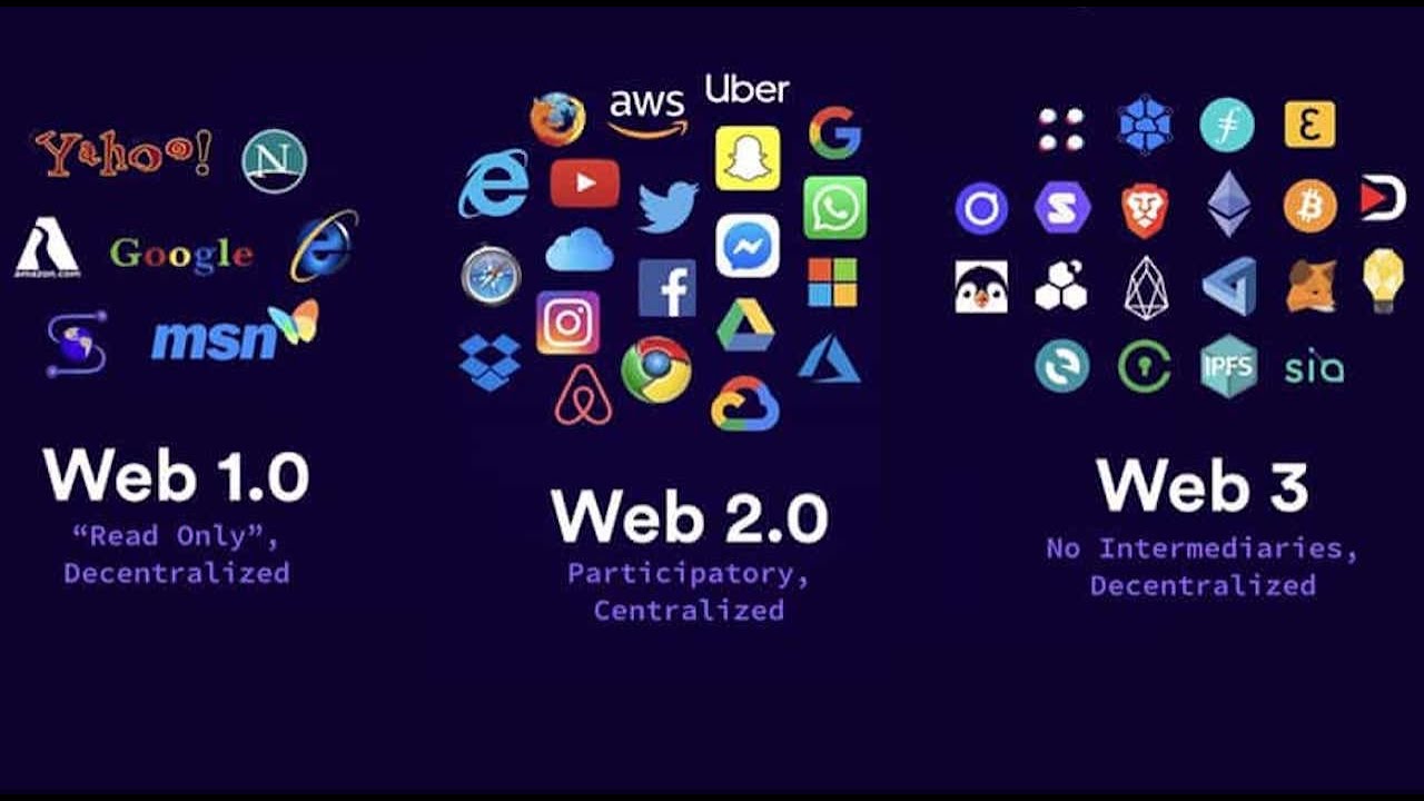 Evolution of the Web (Web 1.0, Web 2.0, Web 3.0) - YouTube