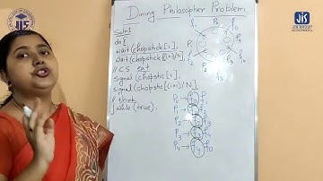 Dining Philosopher Problem