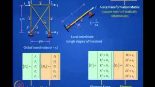 ⁣Mod-03 Lec-21 Basic Matrix Concepts