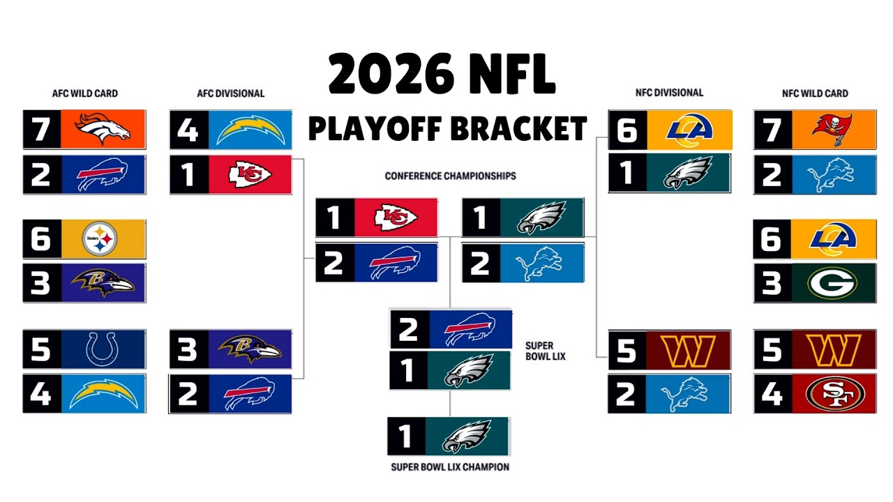 2026 NFL playoff picture: Super Bowl bracket projections - YouTube