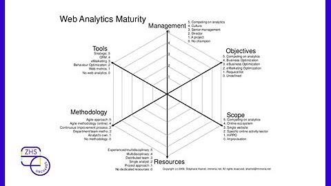 Webinar: Digital Data Maturity