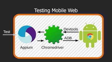 Automated Testing for Mobile Browsers. Selenoid: Testing with Chrome Mobile