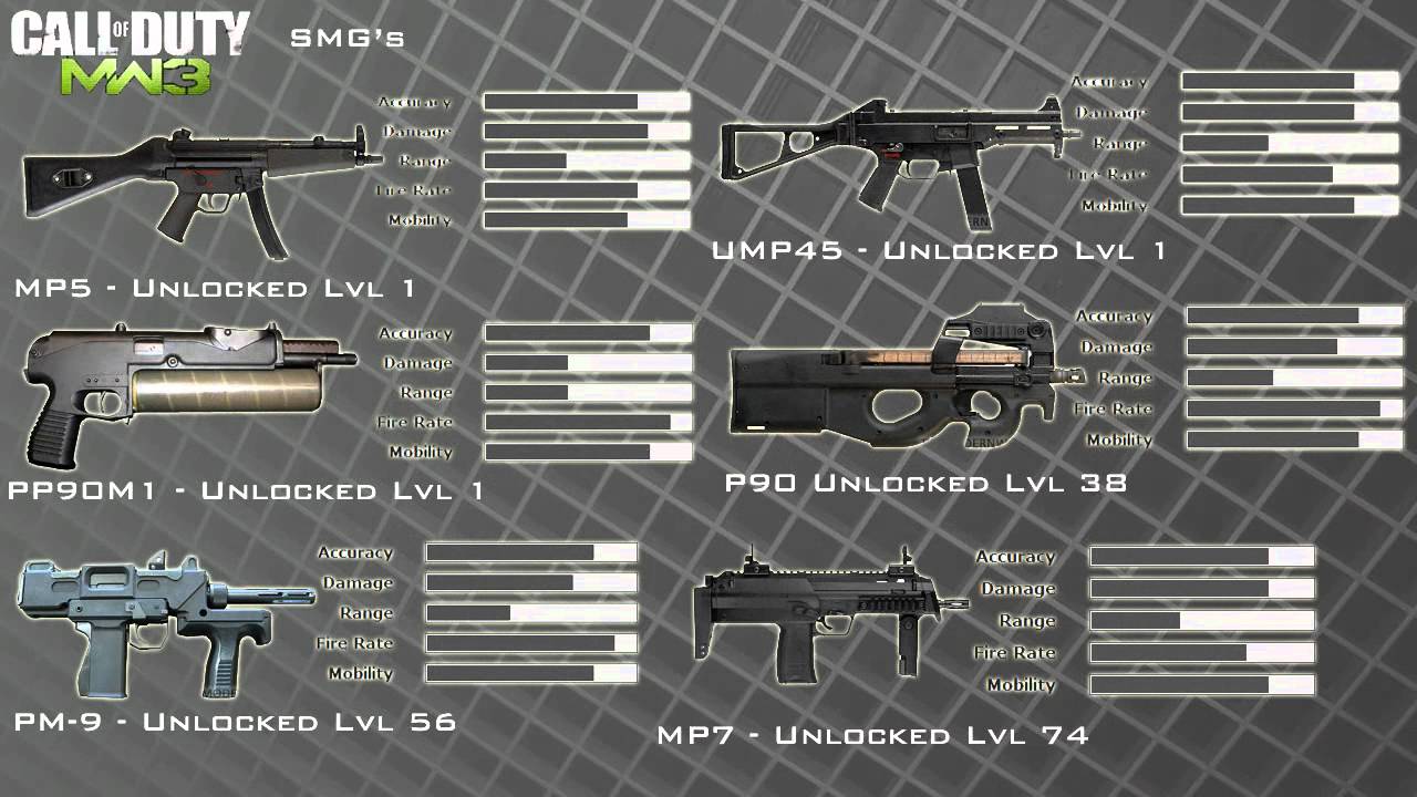 MW3: Every Primary Weapon w/ Stats and Level Unlocked! - YouTube