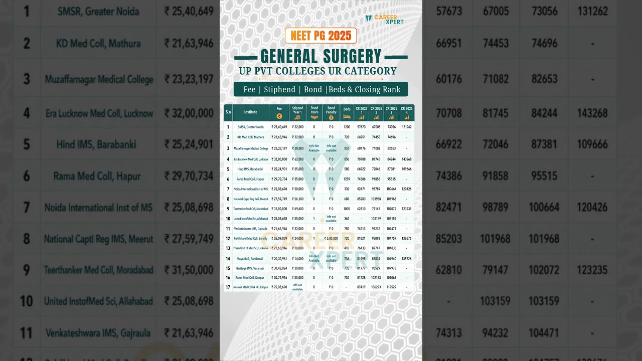 NEET PG 2025 General Surgery UP Pvt College: Fees, Stipend, Beds & Closing Rank #NEETPG2026