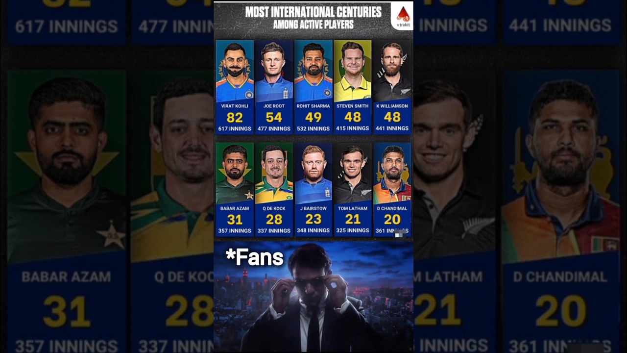 Most international Century 😱💯  