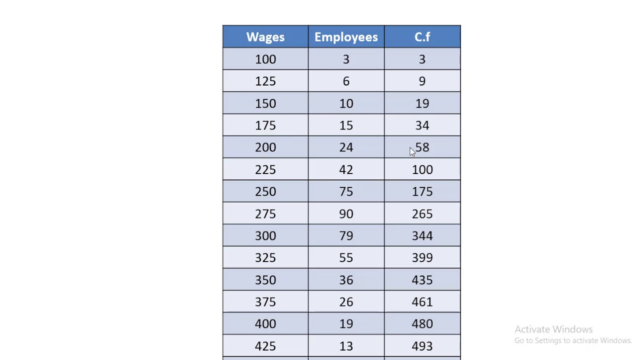 Percentile Un group data Simple frequency distribution Grouped frequency distribution