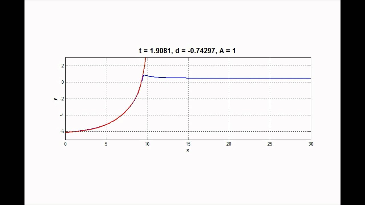 LEVEL SET METHOD-SHIP SECTION FORCED INTO SIMPLE HARMONIC MOTION