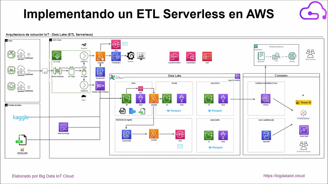 Workhop : Implementando un ETL Serverless en AWS - YouTube