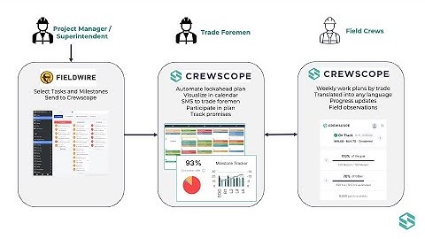 Crewscope Fieldwire Integration Technical Demo