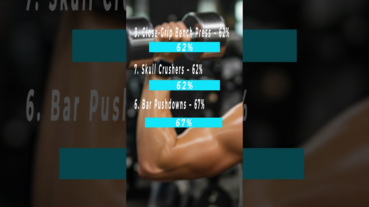 Top 8 Triceps Exercises EMG Tested