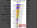 Indiastates vsusastates by gdp 2100 shorts