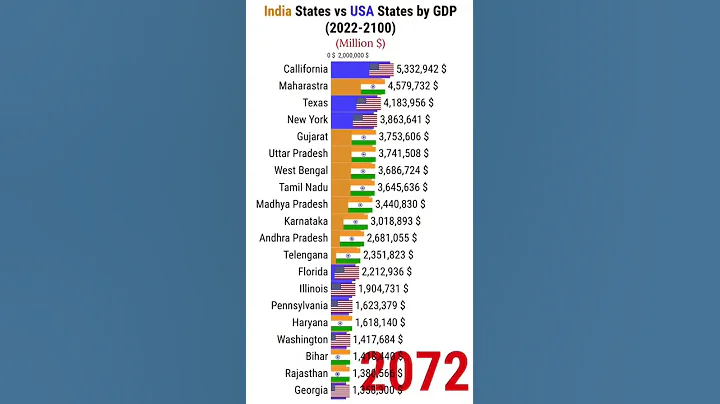 India States vs USA States by GDP 2100 #shorts - DayDayNews
