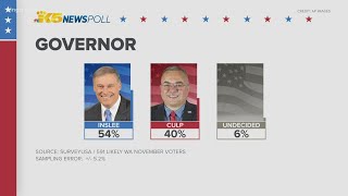 KING 5 News poll: Inslee leads, Culp gains support 3 weeks from election