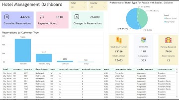 HOTEL MANAGEMENT DASHBOARD | POWER BI, Under 30 Minutes