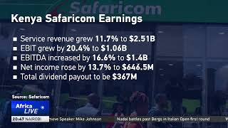 Safaricom reports 3.5 percent increase in annual earnings