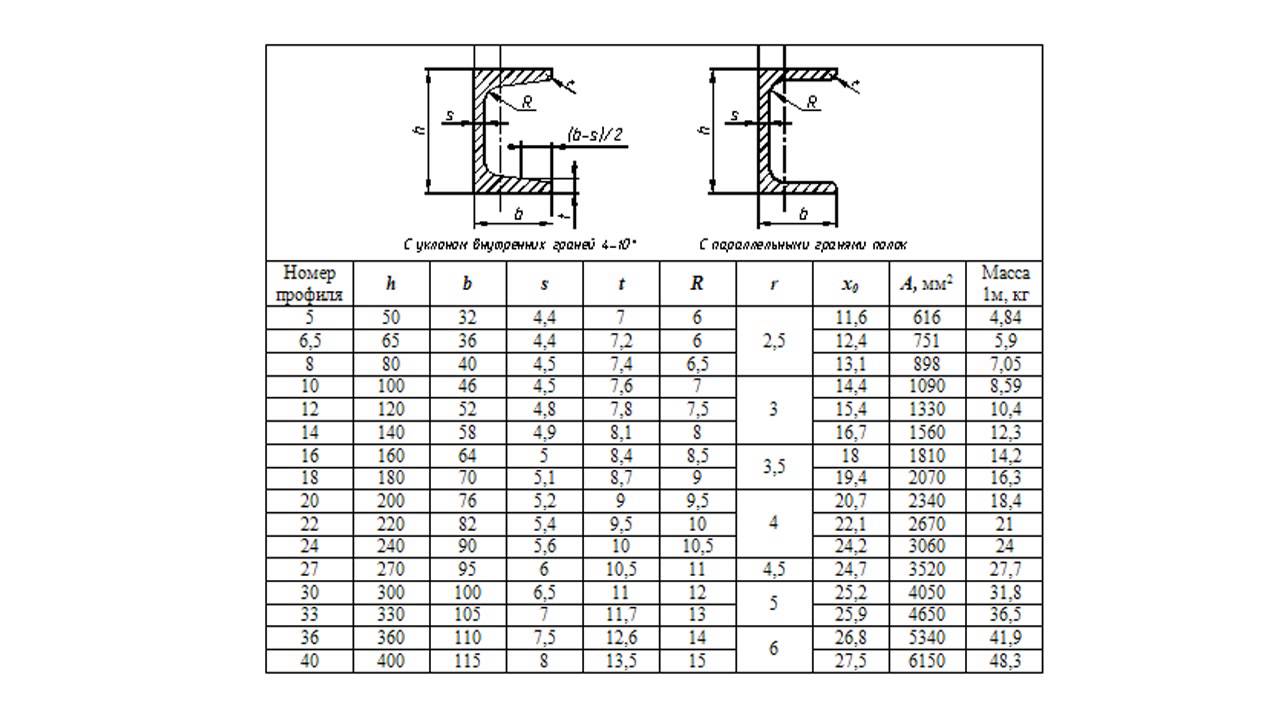 Сколько весит швеллер 12