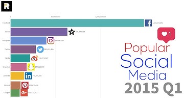 Most Popular Social Media 2003-2019