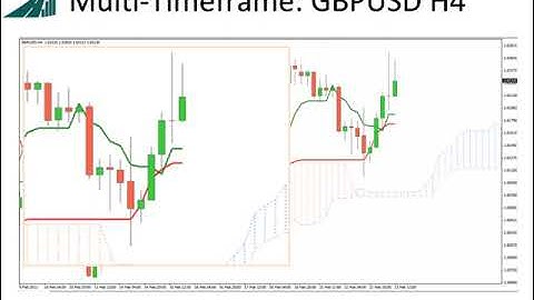 Ichimoku   10 Multi Time Frame Analysis