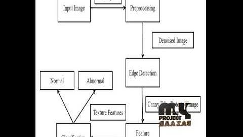 Final Year Projects 2015 | Breast Cancer Histopathology Image Analysis: A Review