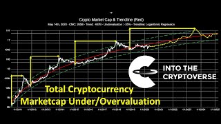 Total Cryptocurrency Marketcap Under/Overvaluation