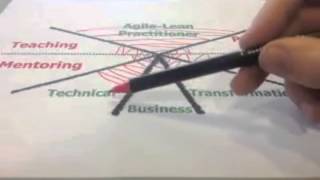 Agile Coaching Framework -  Angel Diaz-Maroto Alvarez Coach Hire #1