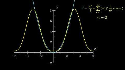 Fourier and Taylor Series For Function Approximation
