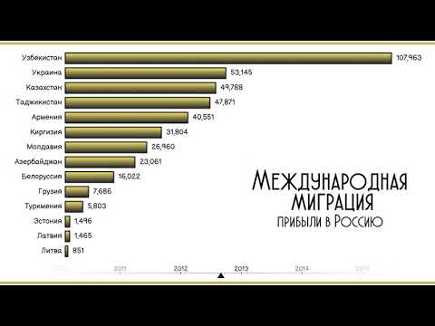 Международная миграция.Прибыли в Россию из стран СНГ и Прибалтики.Статистика.Рейтинг стран.Топ