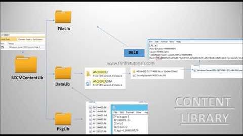 SCCM 2012 CONTENT LIBRARY CONCEPT IN NUTSHELL